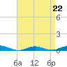 West Fire Island tide chart for Saturday, April 22, 2023
