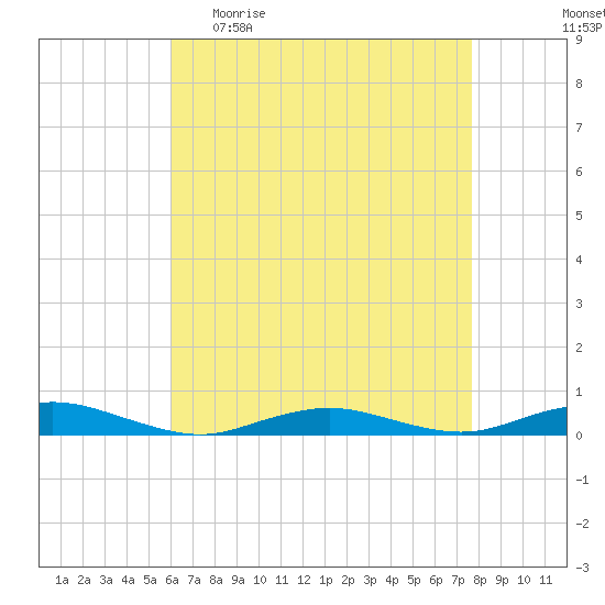 West Fire Island tide chart for Sunday, April 23, 2023