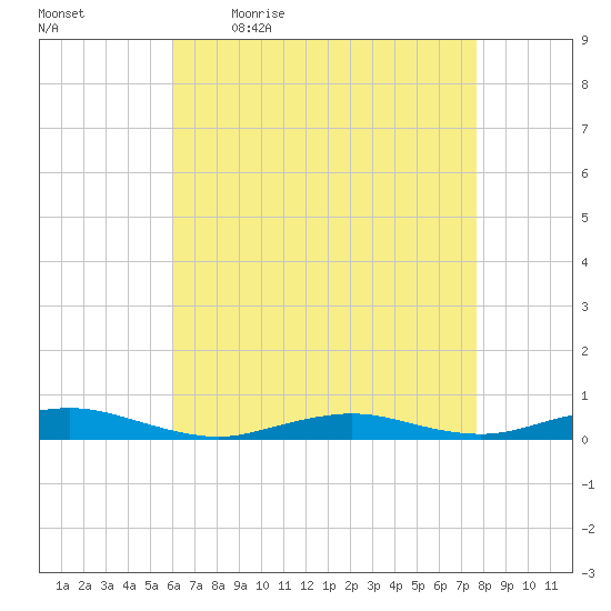 West Fire Island tide chart for Monday, April 24, 2023