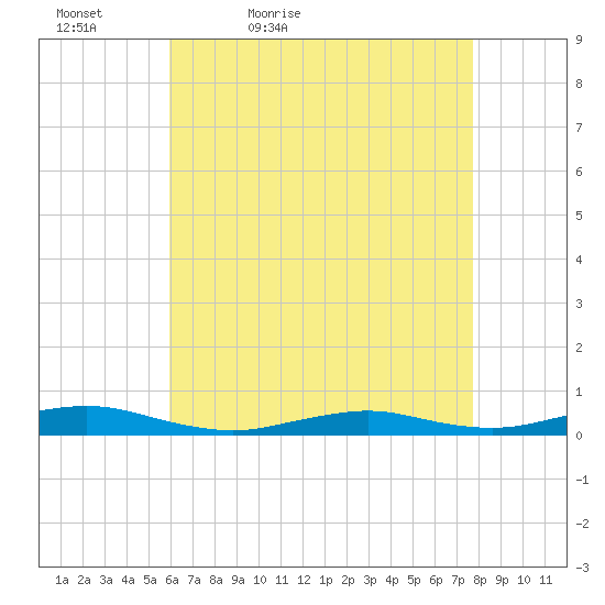 West Fire Island tide chart for Tuesday, April 25, 2023
