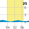 West Fire Island tide chart for Tuesday, April 25, 2023