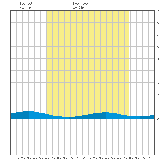 West Fire Island tide chart for Wednesday, April 26, 2023