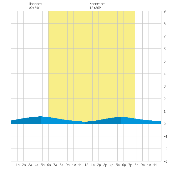 West Fire Island tide chart for Friday, April 28, 2023