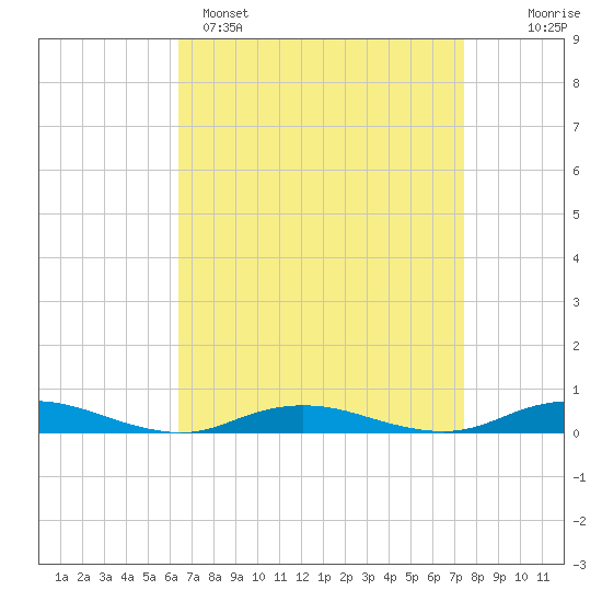 West Fire Island tide chart for Saturday, April 8, 2023
