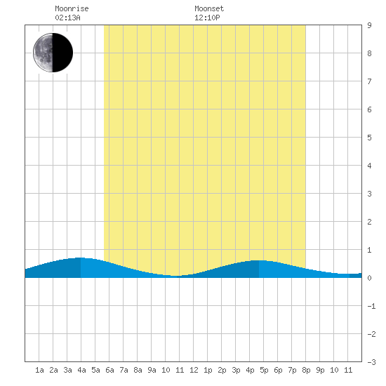 West Fire Island tide chart for Friday, May 12, 2023