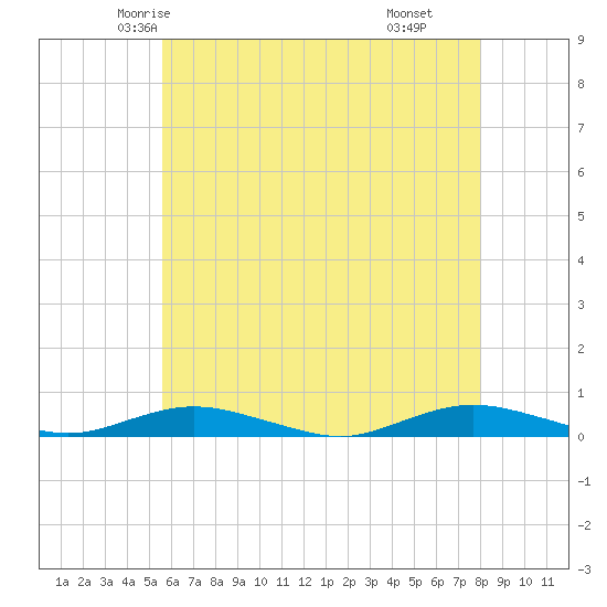 West Fire Island tide chart for Monday, May 15, 2023