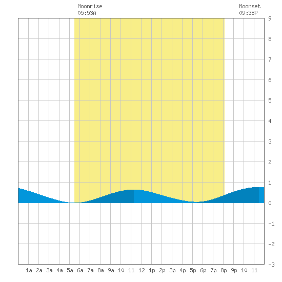 West Fire Island tide chart for Saturday, May 20, 2023