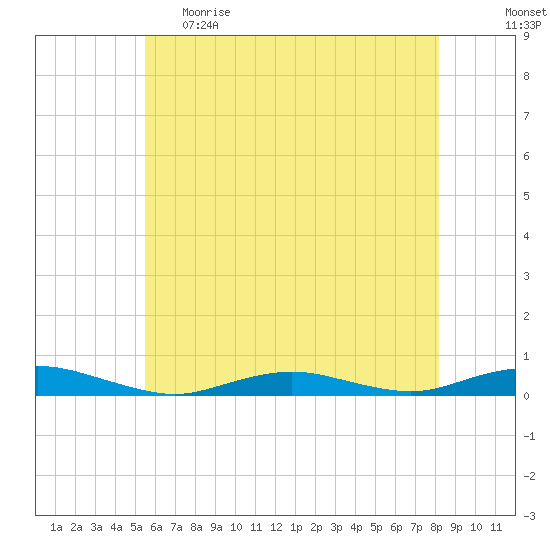 West Fire Island tide chart for Monday, May 22, 2023