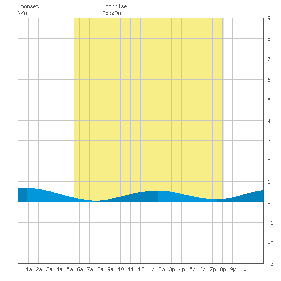 West Fire Island tide chart for Tuesday, May 23, 2023