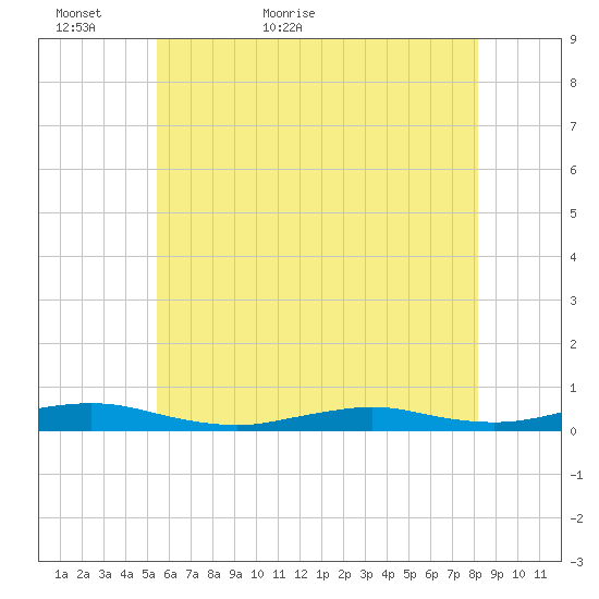 West Fire Island tide chart for Thursday, May 25, 2023
