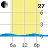 West Fire Island tide chart for Saturday, May 27, 2023