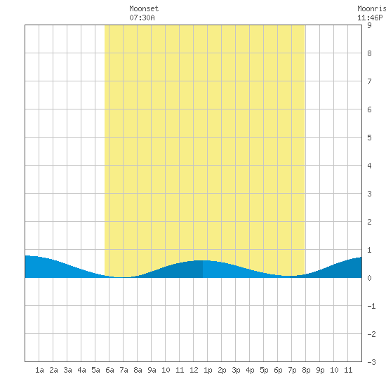 West Fire Island tide chart for Monday, May 8, 2023