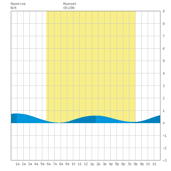 West Fire Island tide chart for Tuesday, May 9, 2023