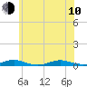West Fire Island tide chart for Saturday, June 10, 2023