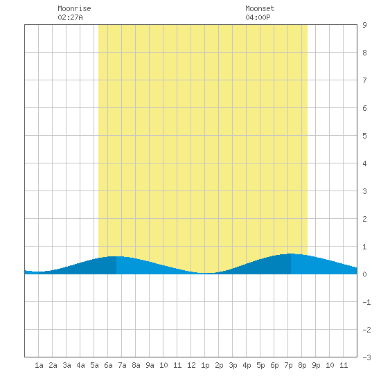 West Fire Island tide chart for Tuesday, June 13, 2023