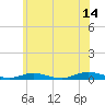West Fire Island tide chart for Wednesday, June 14, 2023