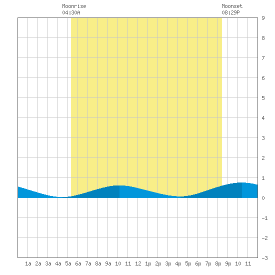 West Fire Island tide chart for Saturday, June 17, 2023