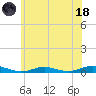 West Fire Island tide chart for Sunday, June 18, 2023