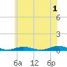West Fire Island tide chart for Thursday, June 1, 2023