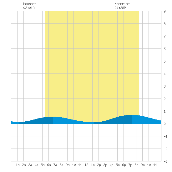 West Fire Island tide chart for Thursday, June 29, 2023