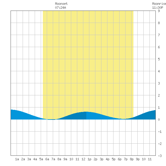 West Fire Island tide chart for Tuesday, June 6, 2023