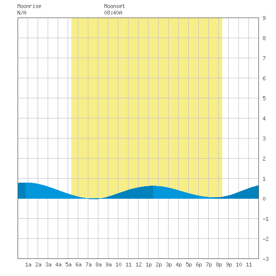 West Fire Island tide chart for Wednesday, June 7, 2023