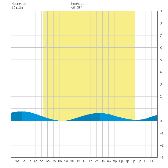 West Fire Island tide chart for Thursday, June 8, 2023