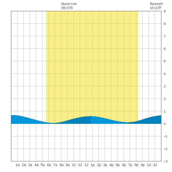 West Fire Island tide chart for Thursday, July 20, 2023
