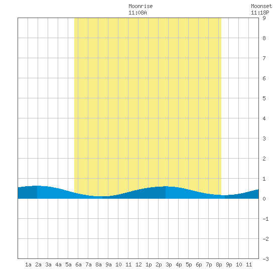 West Fire Island tide chart for Sunday, July 23, 2023