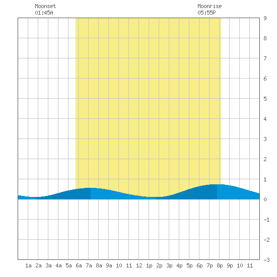 West Fire Island tide chart for Saturday, July 29, 2023