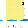 West Fire Island tide chart for Sunday, July 2, 2023