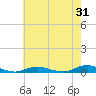 West Fire Island tide chart for Monday, July 31, 2023