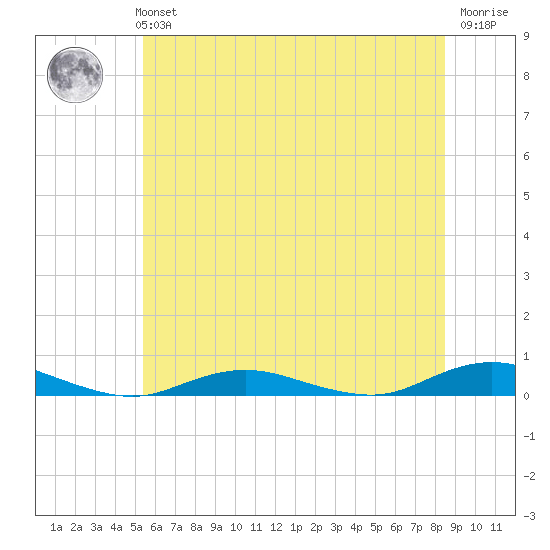 West Fire Island tide chart for Monday, July 3, 2023