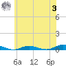 West Fire Island tide chart for Monday, July 3, 2023