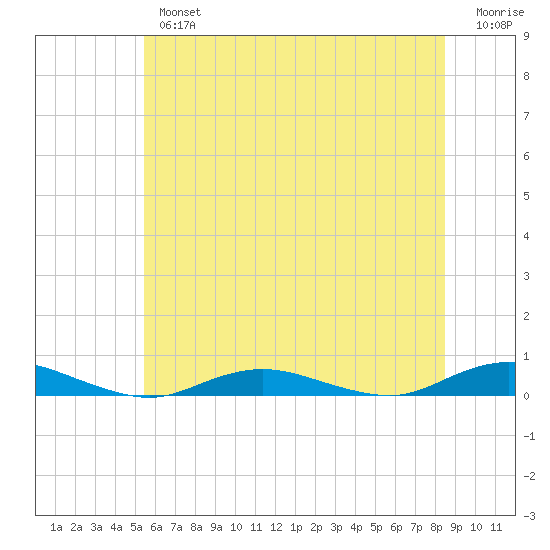 West Fire Island tide chart for Tuesday, July 4, 2023