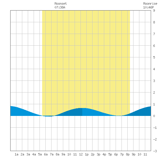 West Fire Island tide chart for Wednesday, July 5, 2023