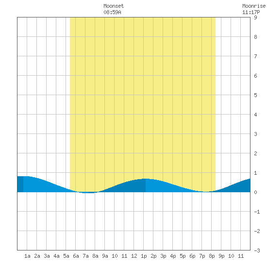 West Fire Island tide chart for Thursday, July 6, 2023