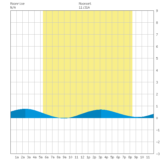 West Fire Island tide chart for Saturday, July 8, 2023
