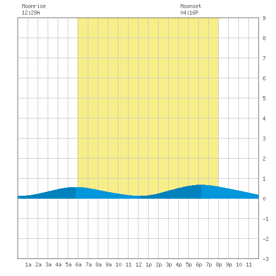 West Fire Island tide chart for Thursday, August 10, 2023