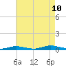 West Fire Island tide chart for Thursday, August 10, 2023