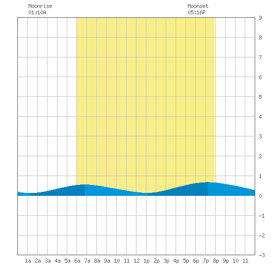 West Fire Island tide chart for Friday, August 11, 2023