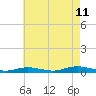 West Fire Island tide chart for Friday, August 11, 2023