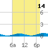 West Fire Island tide chart for Monday, August 14, 2023