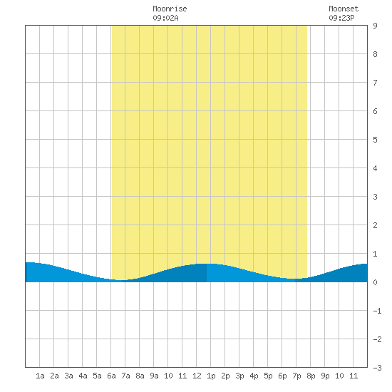 West Fire Island tide chart for Saturday, August 19, 2023
