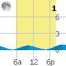 West Fire Island tide chart for Tuesday, August 1, 2023