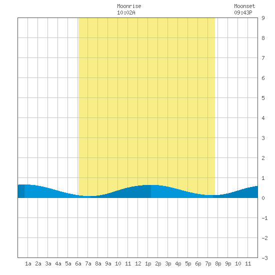 West Fire Island tide chart for Sunday, August 20, 2023