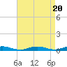 West Fire Island tide chart for Sunday, August 20, 2023