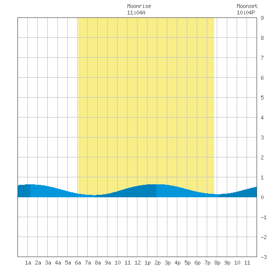West Fire Island tide chart for Monday, August 21, 2023