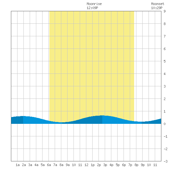 West Fire Island tide chart for Tuesday, August 22, 2023