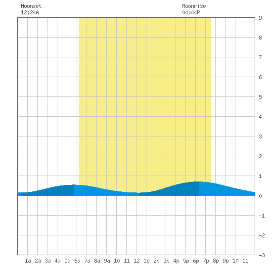 West Fire Island tide chart for Saturday, August 26, 2023